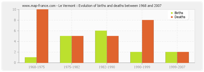 Le Vermont : Evolution of births and deaths between 1968 and 2007